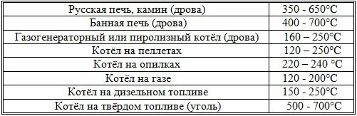 Многие удивляются, почему долговечные печные трубы начинают разрушаться сразу после установки котла